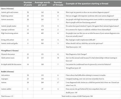 Autistic discussion forums: insights into the topics that clinicians don’t know about